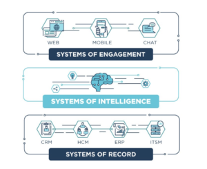 Systems of Intelligence: the missing element for a seamless buying experience