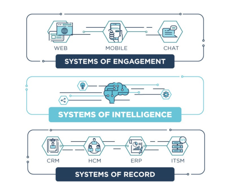 Systems of Intelligence: the missing element for a seamless buying experience