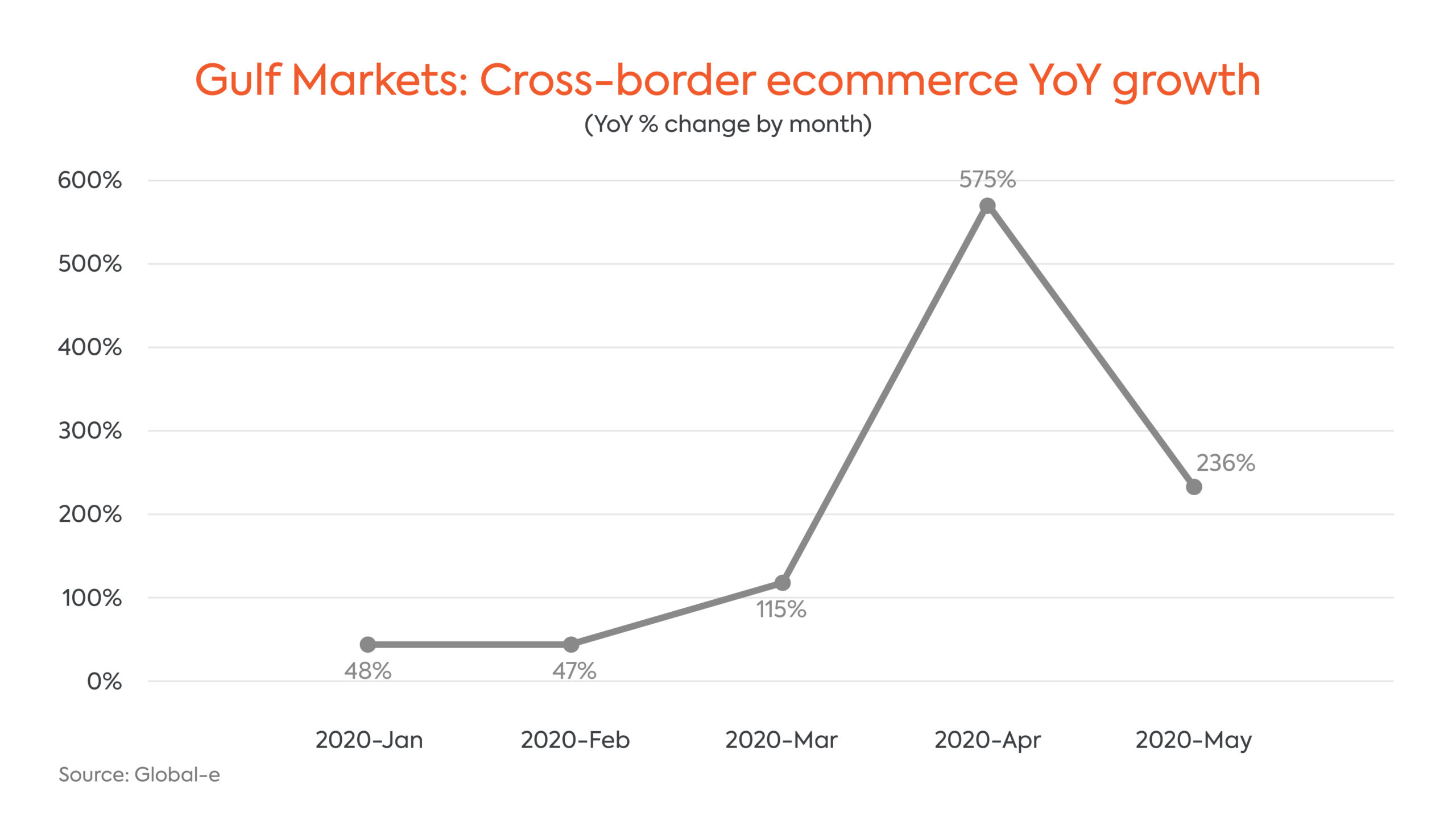 Global Cross Border eCommerce YOY Growth Gulf Markets