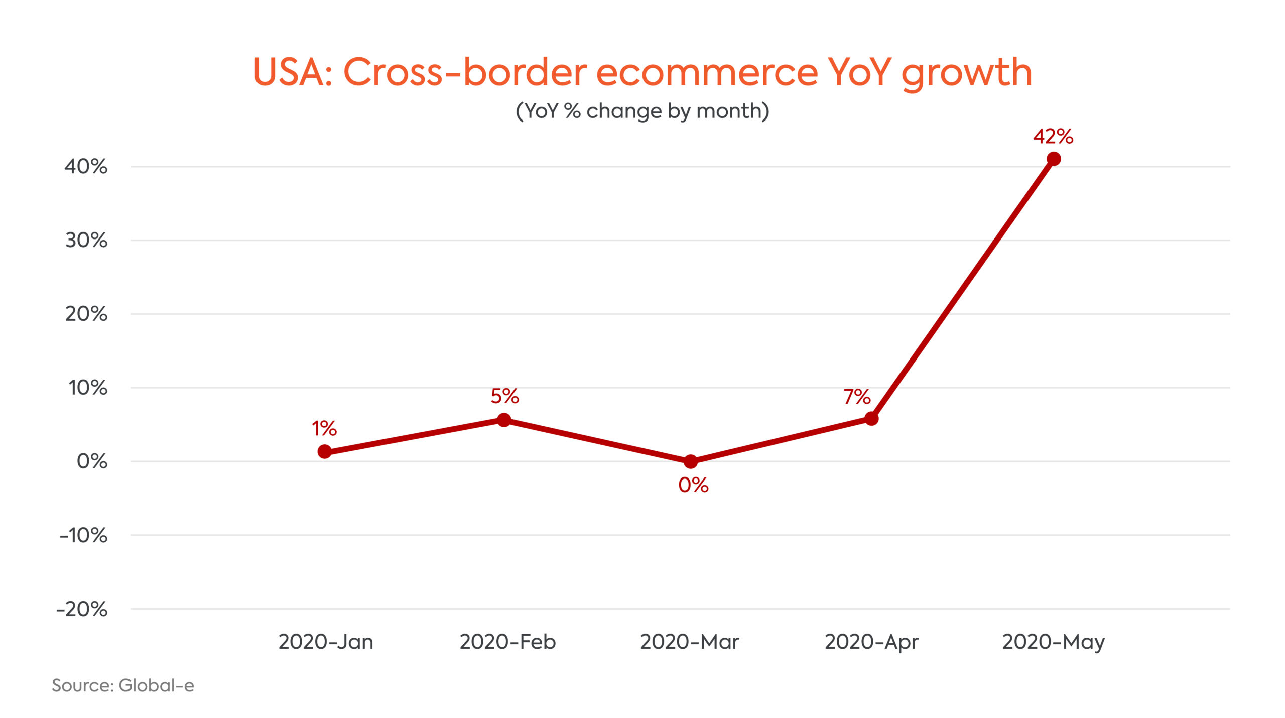 Cross-border eCommerce YoY Growth USA