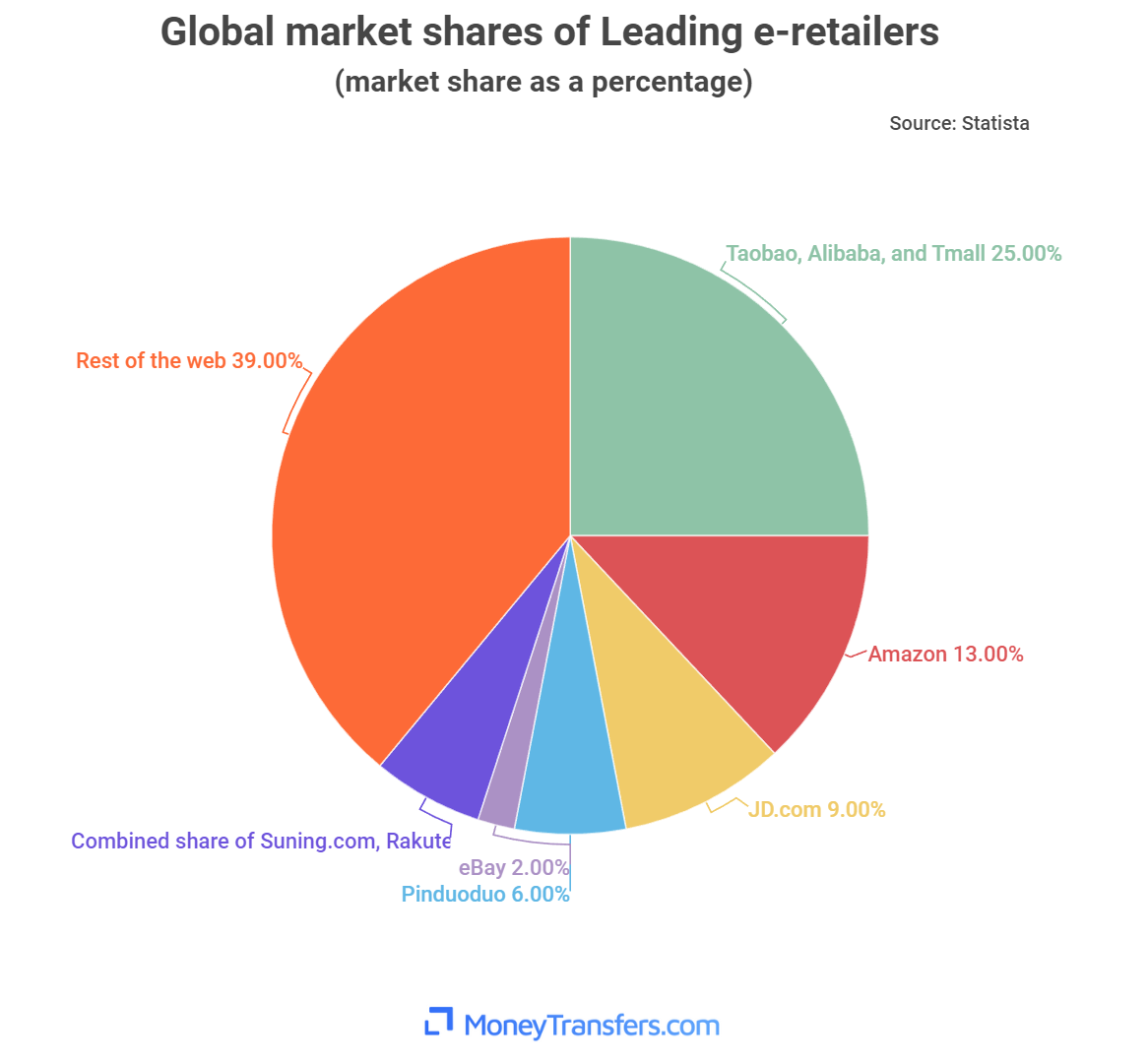 Alibaba Group controls 25% of the global e-commerce sales _ MoneyTransfers.com